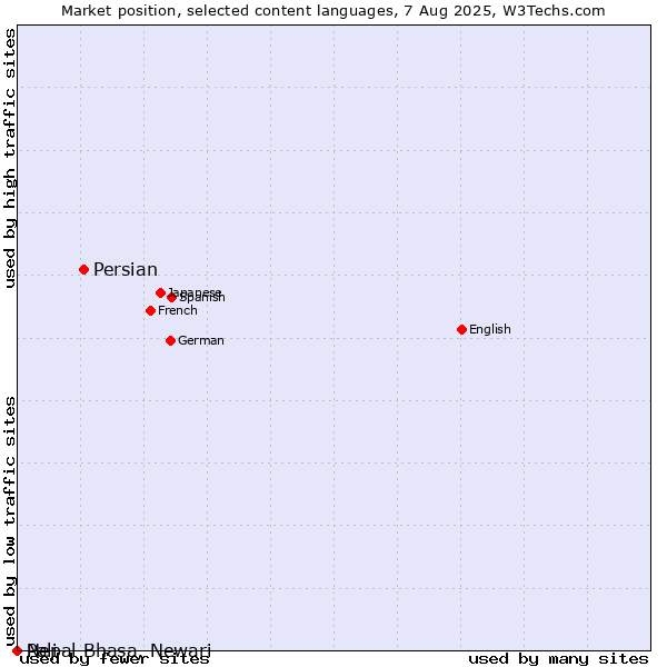 Market position of Persian vs. Nepal Bhasa, Newari vs. Pali