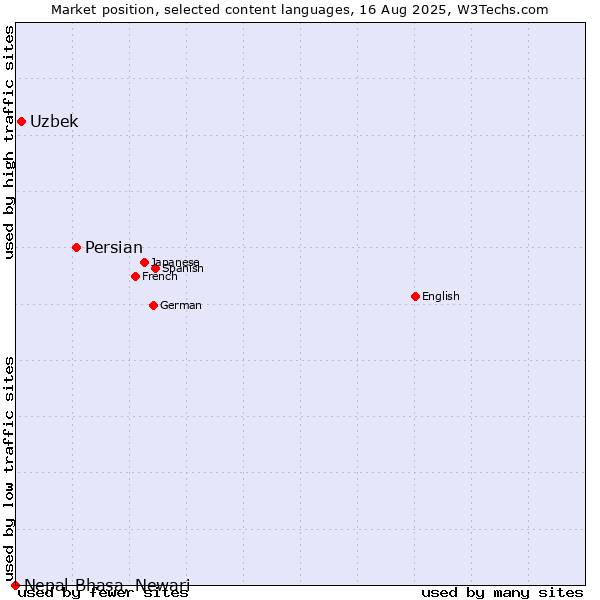Market position of Persian vs. Uzbek vs. Nepal Bhasa, Newari
