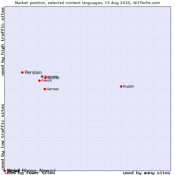 Market position of Persian vs. Wolof vs. Nepal Bhasa, Newari