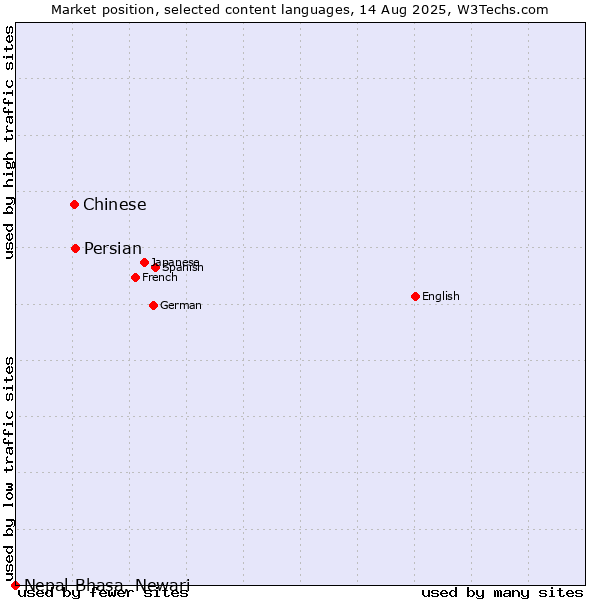 Market position of Persian vs. Chinese vs. Nepal Bhasa, Newari
