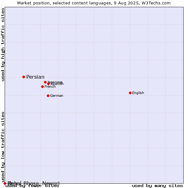 Market position of Persian vs. Zulu vs. Nepal Bhasa, Newari