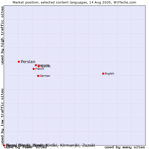 Market position of Persian vs. Nepal Bhasa, Newari vs. Zaza, Dimili, Dimli, Kirdki, Kirmanjki, Zazaki