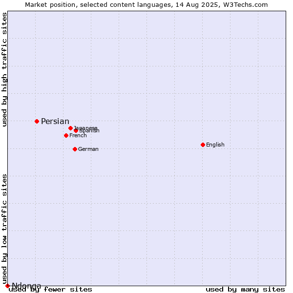 Market position of Persian vs. Ndonga