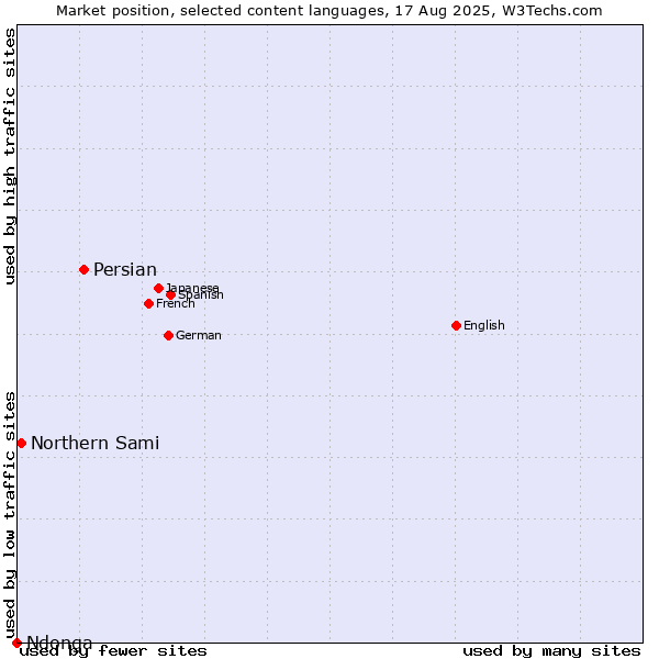 Market position of Persian vs. Northern Sami vs. Ndonga