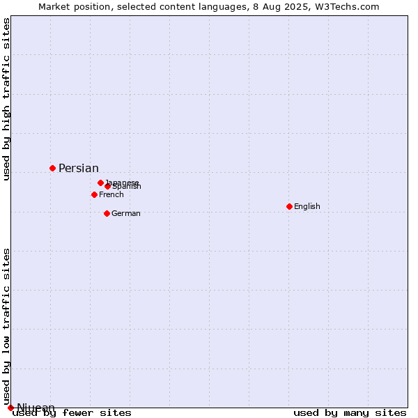 Market position of Persian vs. Niuean