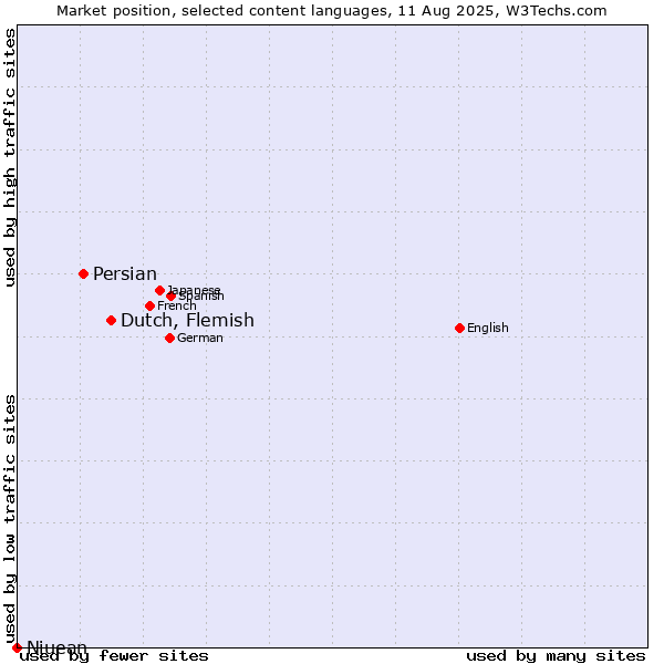 Market position of Dutch, Flemish vs. Persian vs. Niuean