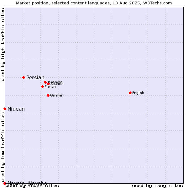 Market position of Persian vs. Niuean vs. Navajo, Navaho