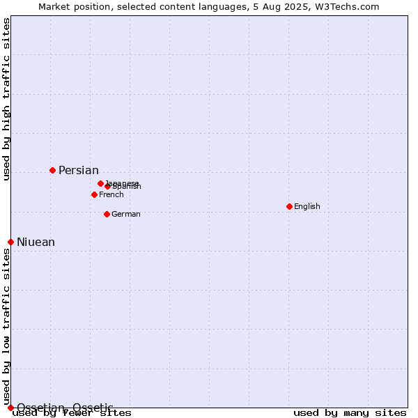 Market position of Persian vs. Niuean vs. Ossetian, Ossetic