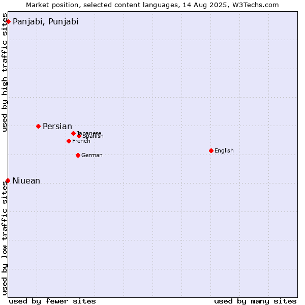 Market position of Persian vs. Panjabi, Punjabi vs. Niuean