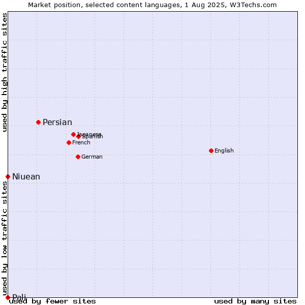 Market position of Persian vs. Niuean vs. Pali