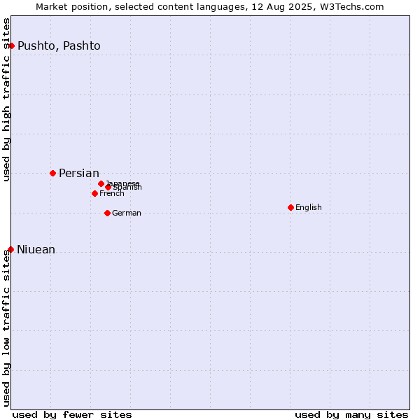 Market position of Persian vs. Pushto, Pashto vs. Niuean
