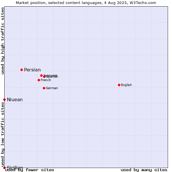 Market position of Persian vs. Niuean vs. Sicilian