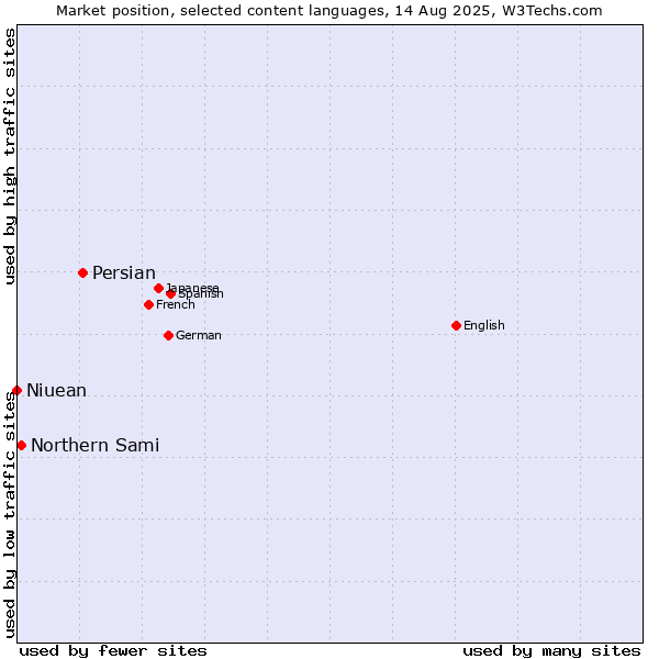 Market position of Persian vs. Northern Sami vs. Niuean