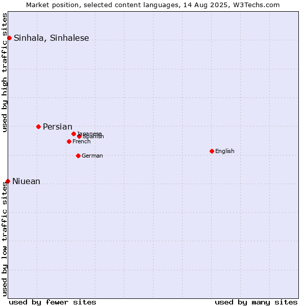 Market position of Persian vs. Sinhala, Sinhalese vs. Niuean