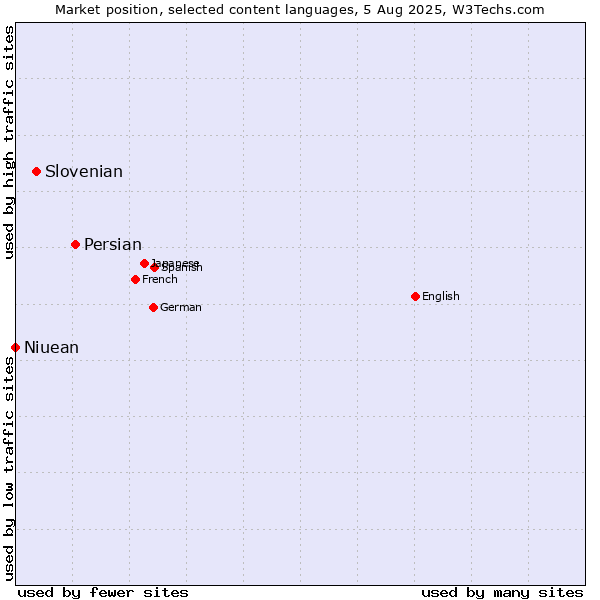 Market position of Persian vs. Slovenian vs. Niuean