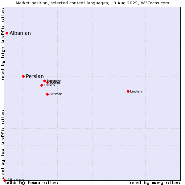 Market position of Persian vs. Albanian vs. Niuean