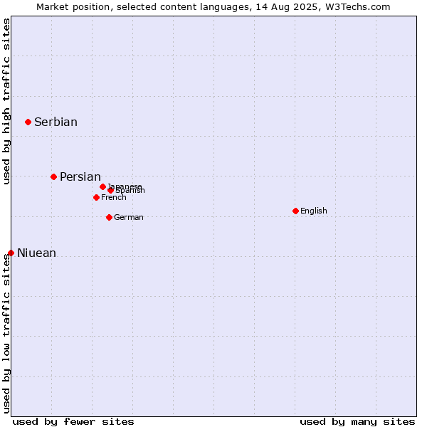 Market position of Persian vs. Serbian vs. Niuean