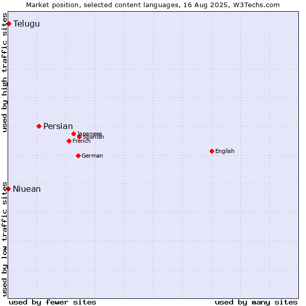 Market position of Persian vs. Telugu vs. Niuean