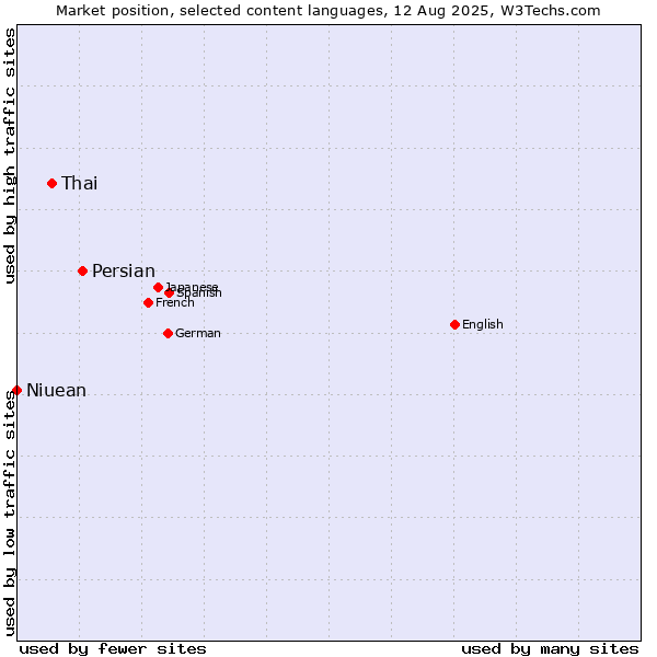 Market position of Persian vs. Thai vs. Niuean