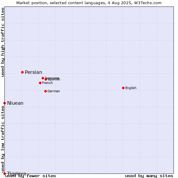 Market position of Persian vs. Niuean vs. Tigrinya