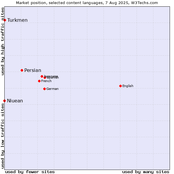Market position of Persian vs. Turkmen vs. Niuean