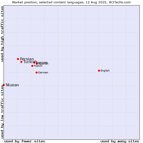 Market position of Turkish vs. Persian vs. Niuean