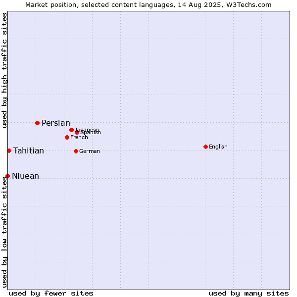 Market position of Persian vs. Tahitian vs. Niuean