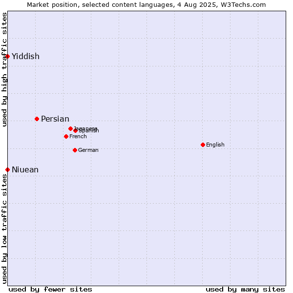 Market position of Persian vs. Niuean vs. Yiddish