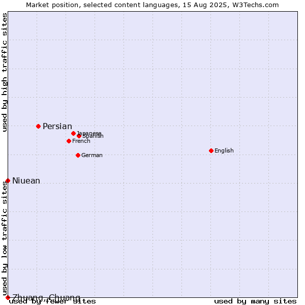 Market position of Persian vs. Niuean vs. Zhuang, Chuang