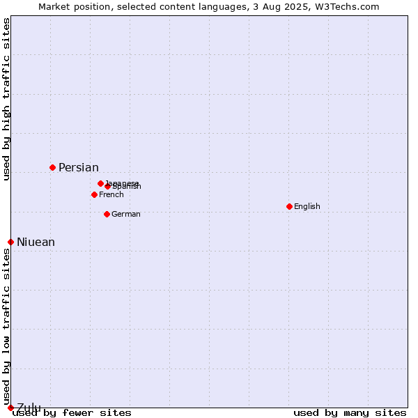 Market position of Persian vs. Niuean vs. Zulu