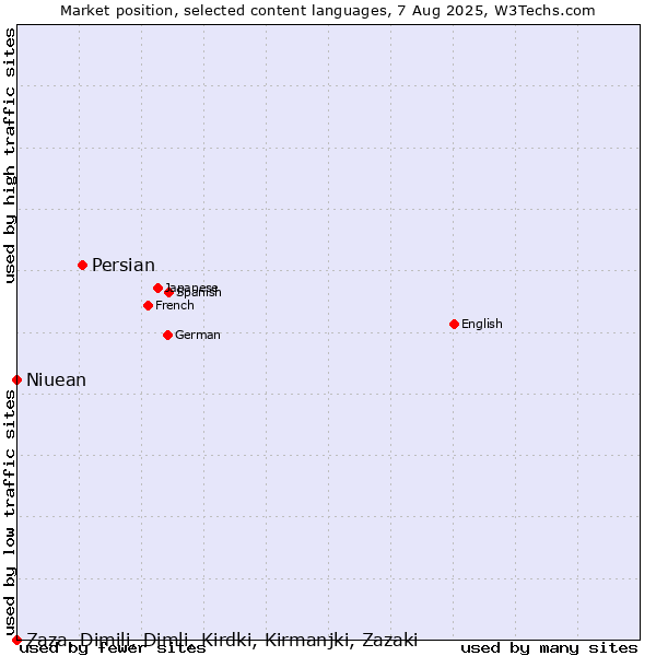 Market position of Persian vs. Niuean vs. Zaza, Dimili, Dimli, Kirdki, Kirmanjki, Zazaki