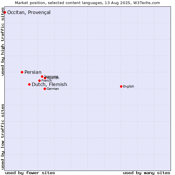 Market position of Dutch, Flemish vs. Persian vs. Occitan, Provençal