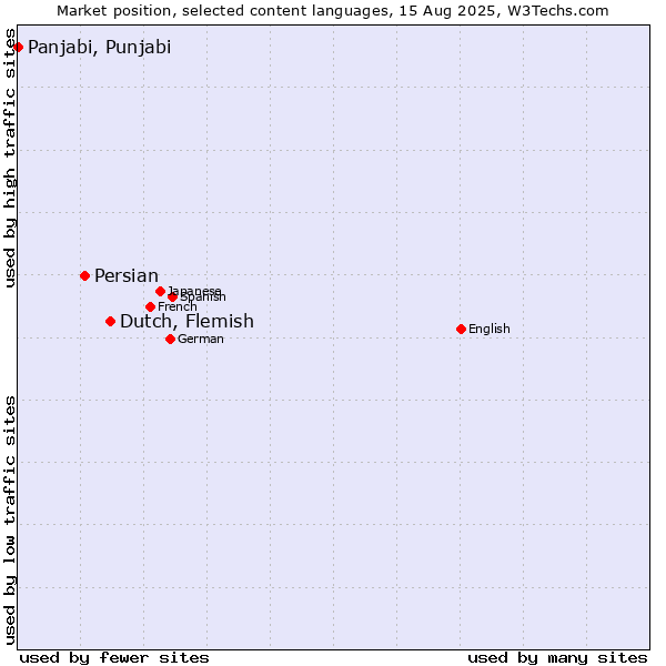 Market position of Dutch, Flemish vs. Persian vs. Panjabi, Punjabi