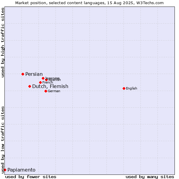Market position of Dutch, Flemish vs. Persian vs. Papiamento
