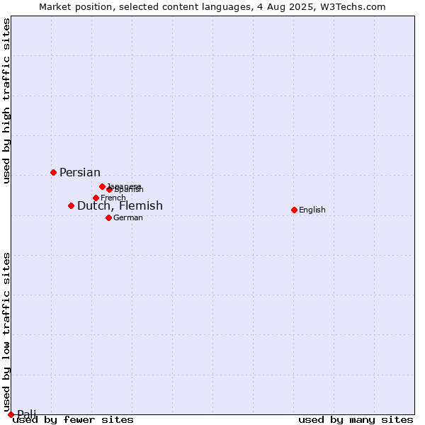 Market position of Dutch, Flemish vs. Persian vs. Pali