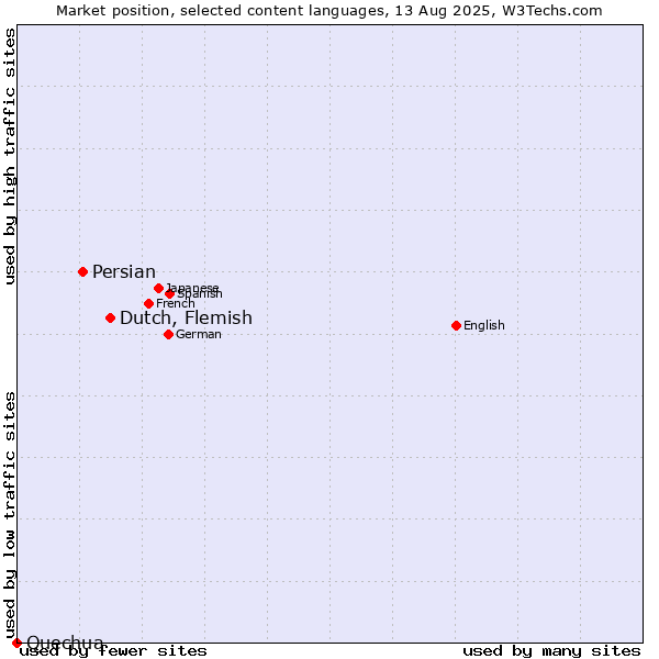 Market position of Dutch, Flemish vs. Persian vs. Quechua