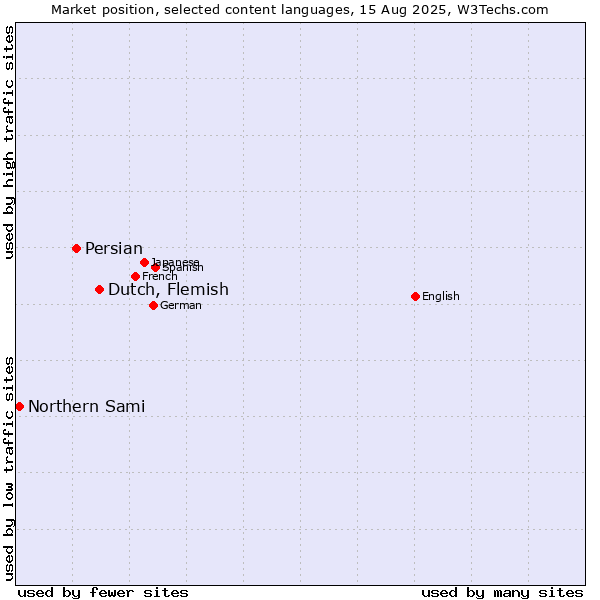 Market position of Dutch, Flemish vs. Persian vs. Northern Sami