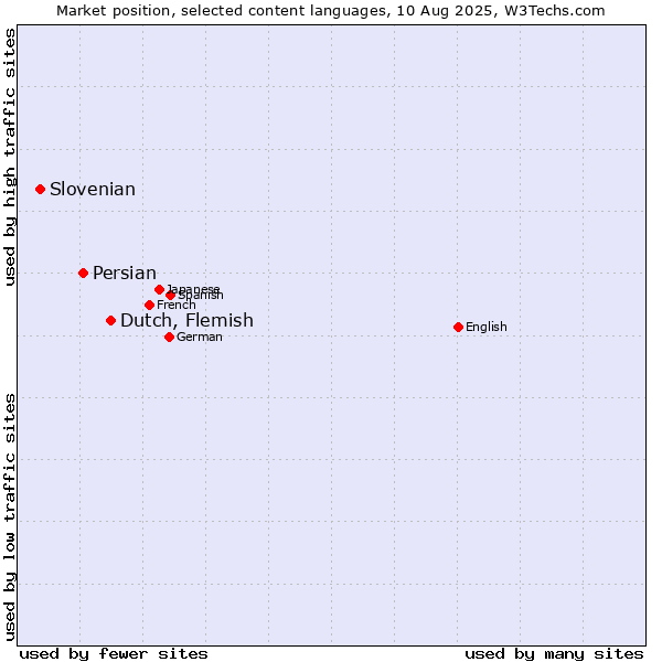 Market position of Dutch, Flemish vs. Persian vs. Slovenian