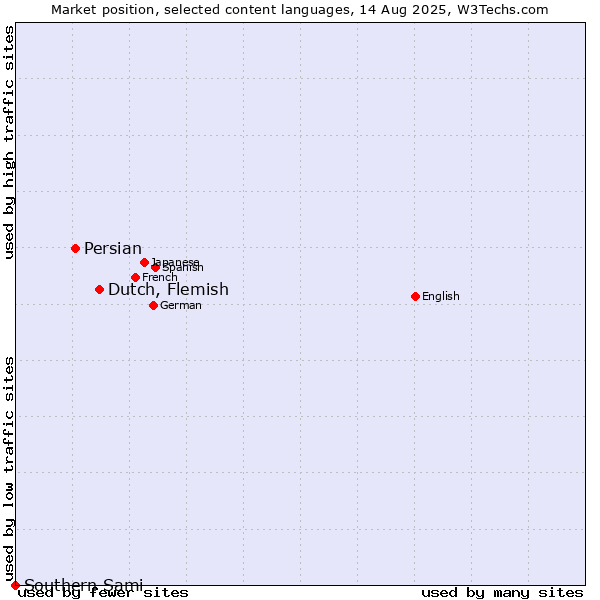 Market position of Dutch, Flemish vs. Persian vs. Southern Sami