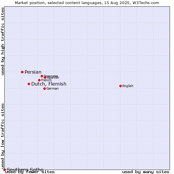 Market position of Dutch, Flemish vs. Persian vs. Southern Sotho