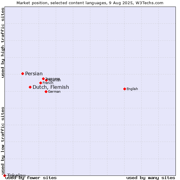 Market position of Dutch, Flemish vs. Persian vs. Tokelau