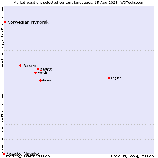 Market position of Persian vs. Norwegian Nynorsk vs. Navajo, Navaho