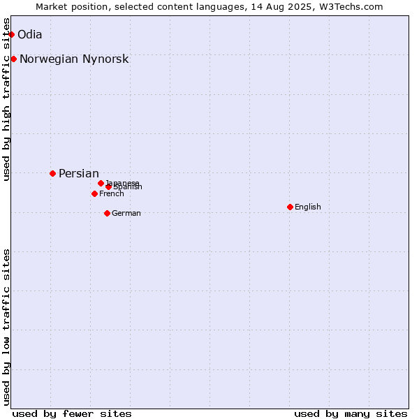Market position of Persian vs. Norwegian Nynorsk vs. Odia