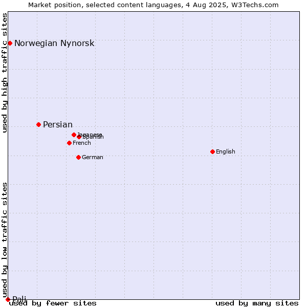 Market position of Persian vs. Norwegian Nynorsk vs. Pali