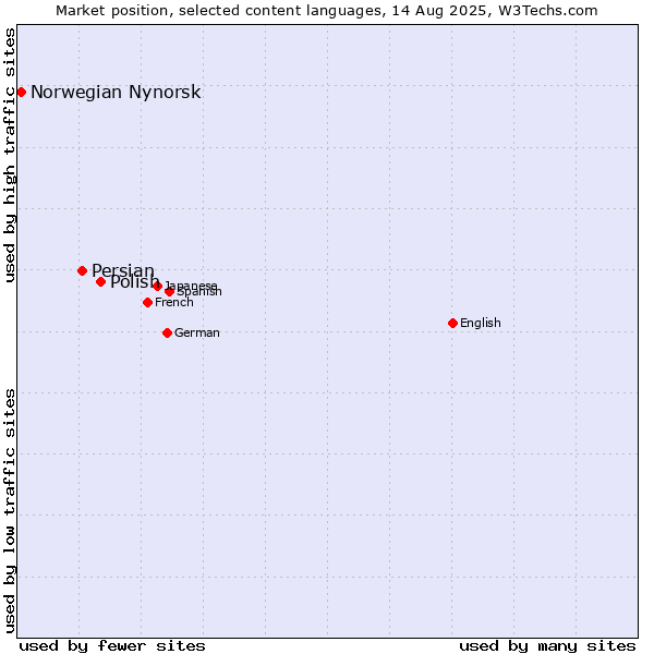 Market position of Polish vs. Persian vs. Norwegian Nynorsk