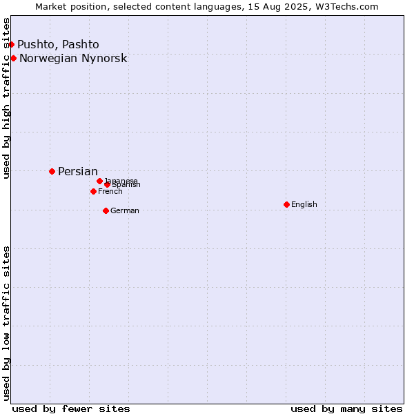 Market position of Persian vs. Norwegian Nynorsk vs. Pushto, Pashto