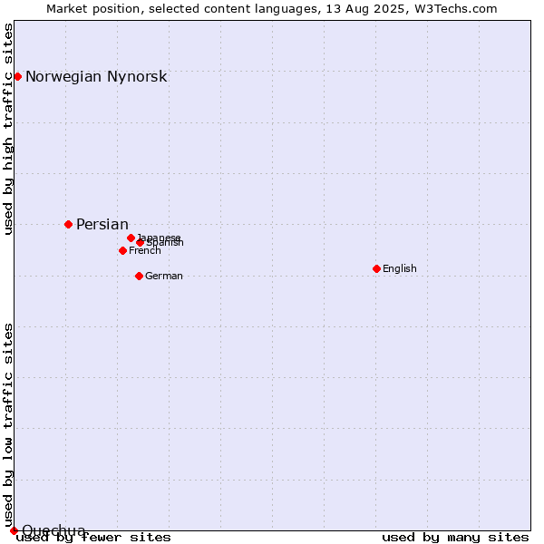 Market position of Persian vs. Norwegian Nynorsk vs. Quechua