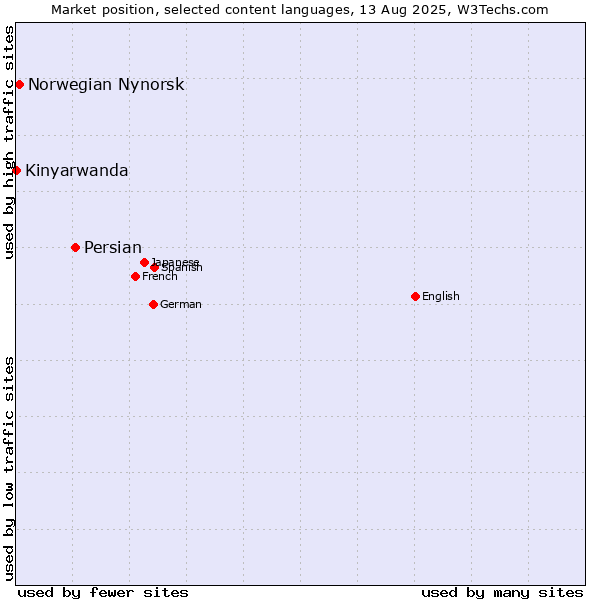 Market position of Persian vs. Norwegian Nynorsk vs. Kinyarwanda
