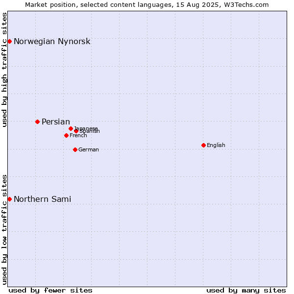 Market position of Persian vs. Norwegian Nynorsk vs. Northern Sami