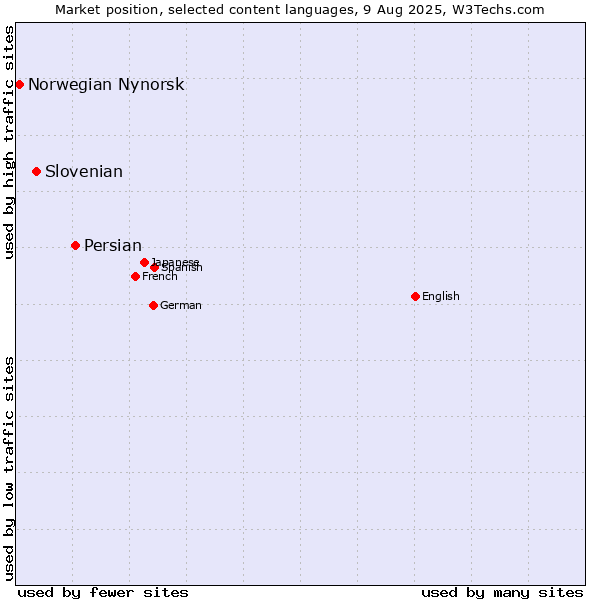 Market position of Persian vs. Slovenian vs. Norwegian Nynorsk